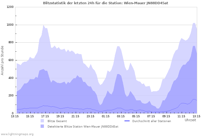 Diagramme: Blitzstatistik