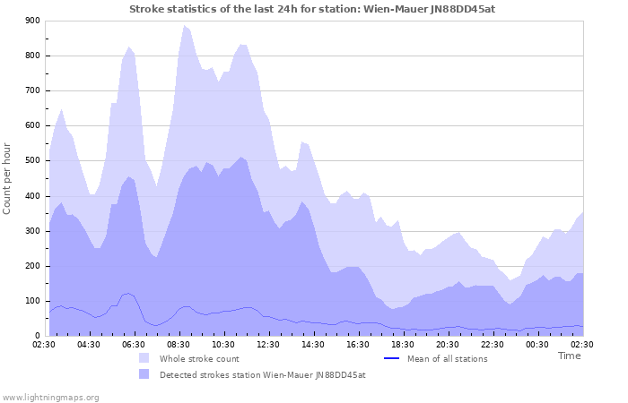 Graphs: Stroke statistics
