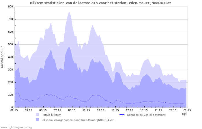 Grafieken: Bliksem statistieken