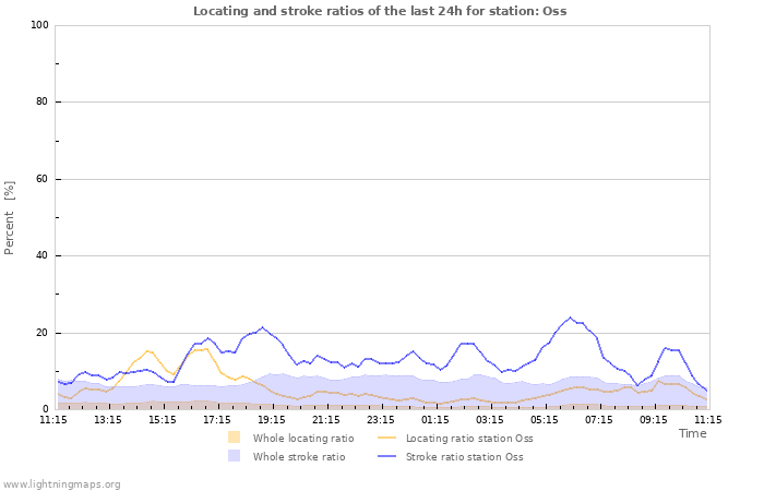 Grafikonok: Locating and stroke ratios