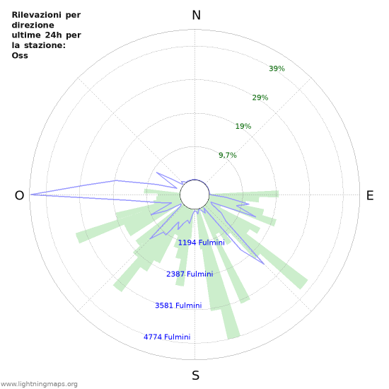 Grafico: Rilevazioni per direzione