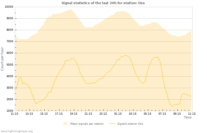 Grafikonok: Signal statistics