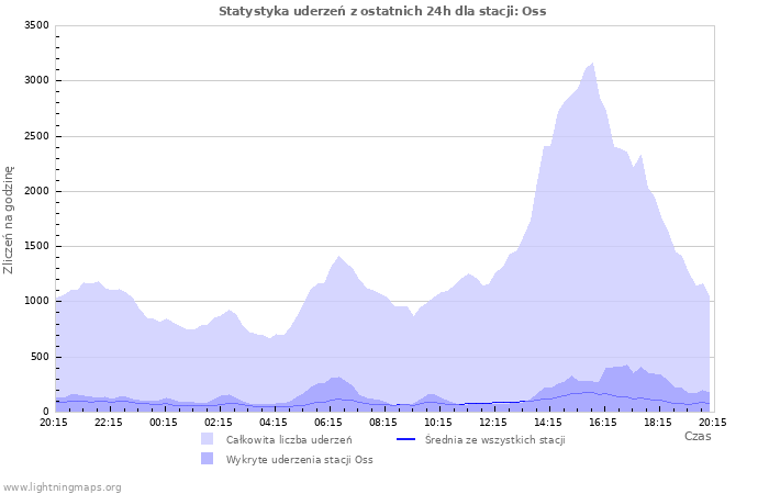 Wykresy: Statystyka uderzeń