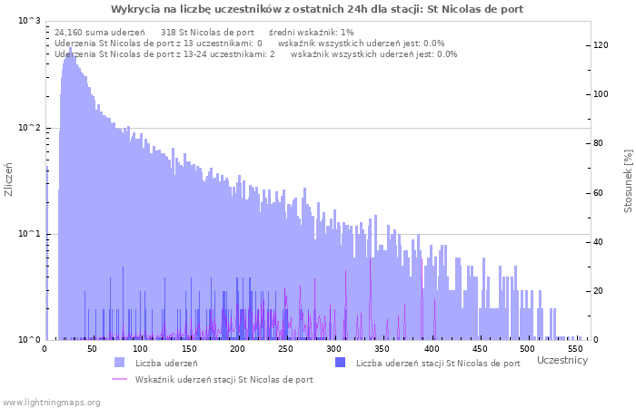 Wykresy: Wykrycia na liczbę uczestników