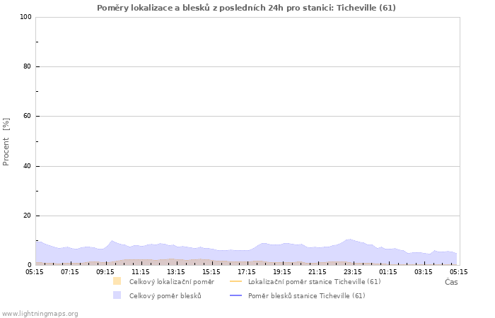 Grafy: Poměry lokalizace a blesků