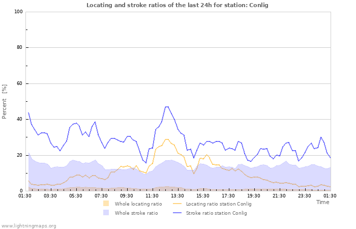 Graphs: Locating and stroke ratios