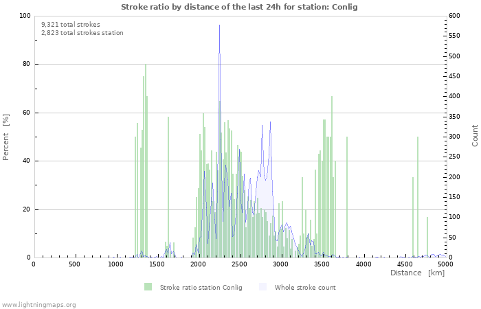 Graphs: Stroke ratio by distance