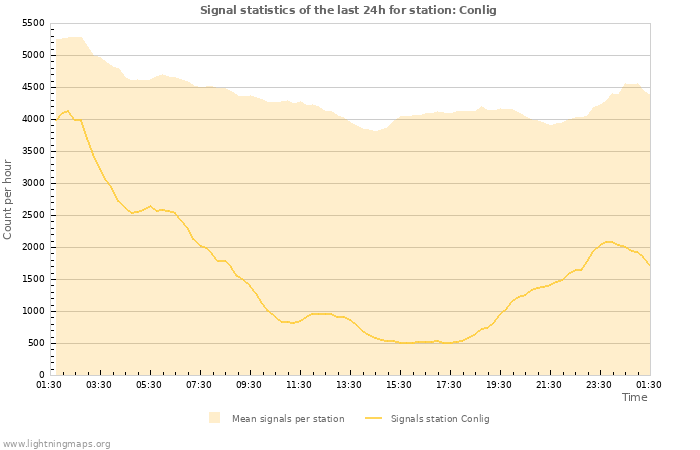 Graphs: Signal statistics