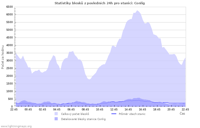 Grafy: Statistiky blesků