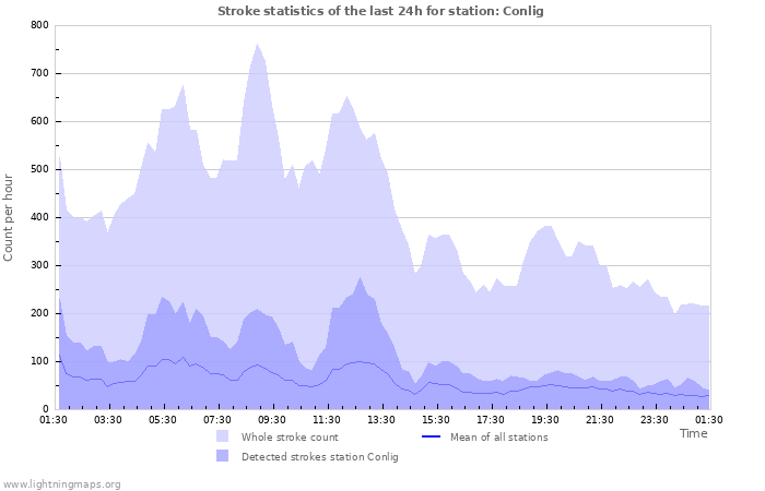 Graphs: Stroke statistics