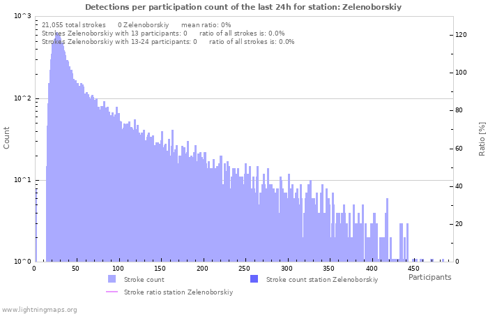 Graphs: Detections per participation count