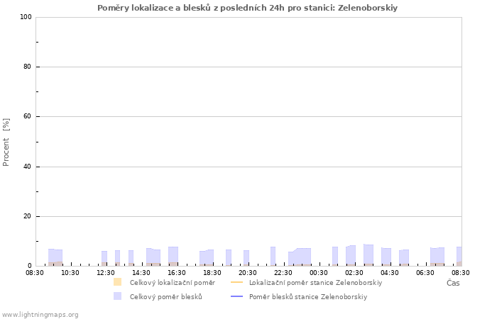 Grafy: Poměry lokalizace a blesků