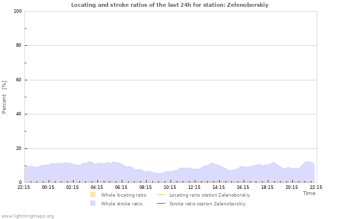 Graphs: Locating and stroke ratios