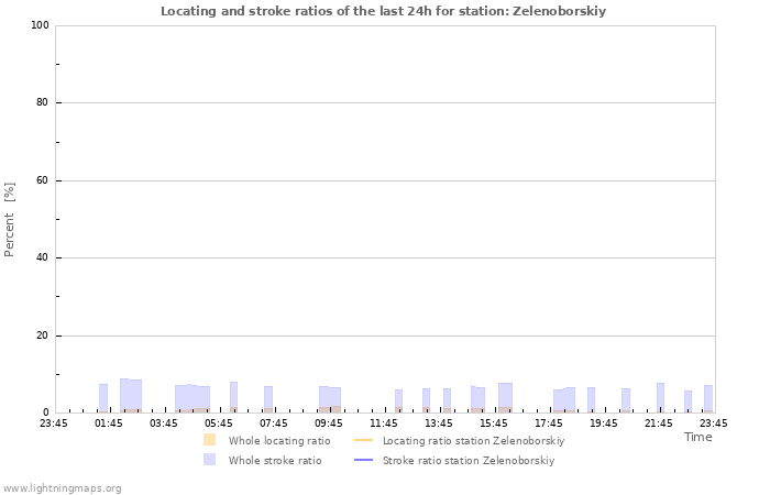 Grafikonok: Locating and stroke ratios