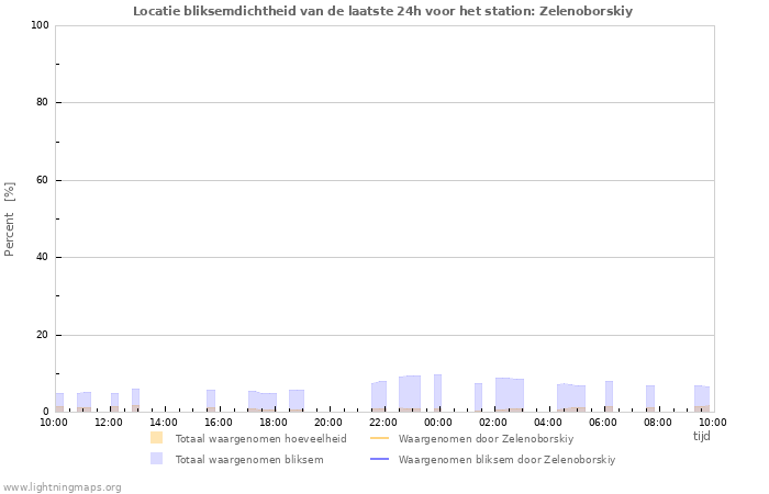 Grafieken: Locatie bliksemdichtheid