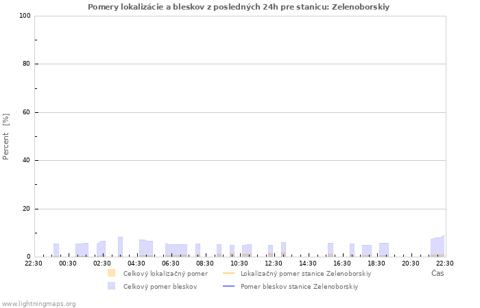 Grafy: Pomery lokalizácie a bleskov