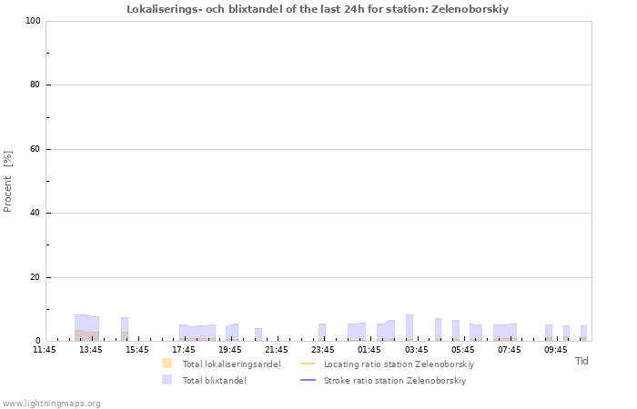 Grafer: Lokaliserings- och blixtandel