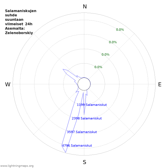 Graafit: Salamaniskujen suhde suuntaan