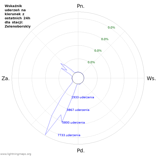 Wykresy: Wskaźnik uderzeń na kierunek