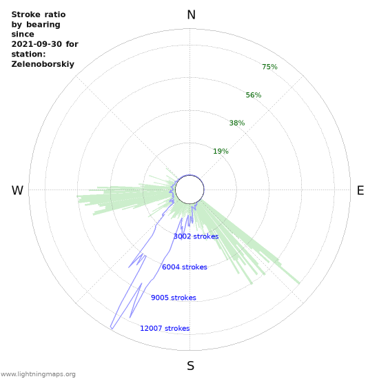 Graphs
