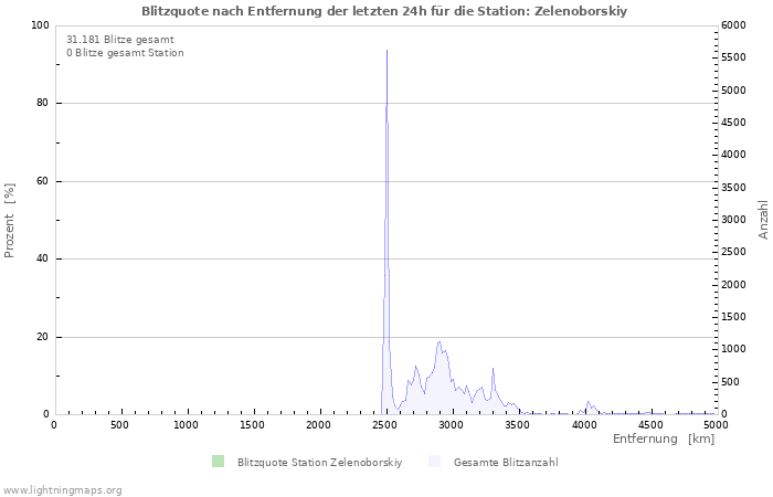 Diagramme: Blitzquote nach Entfernung