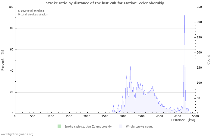Graphs: Stroke ratio by distance