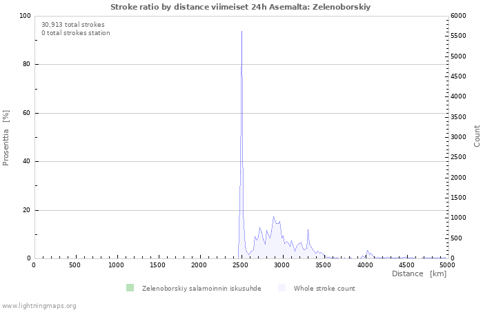 Graafit: Stroke ratio by distance