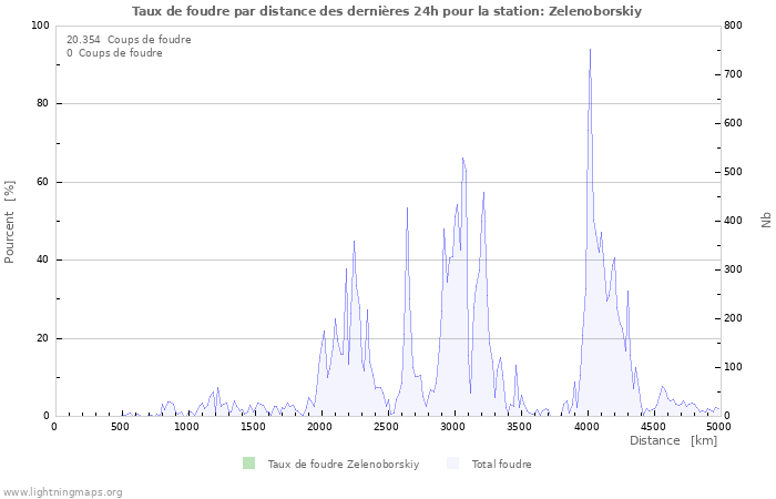 Graphes: Taux de foudre par distance