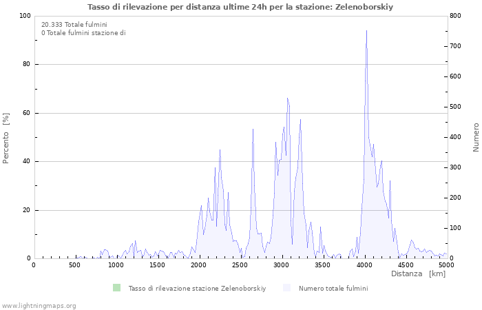 Grafico: Tasso di rilevazione per distanza