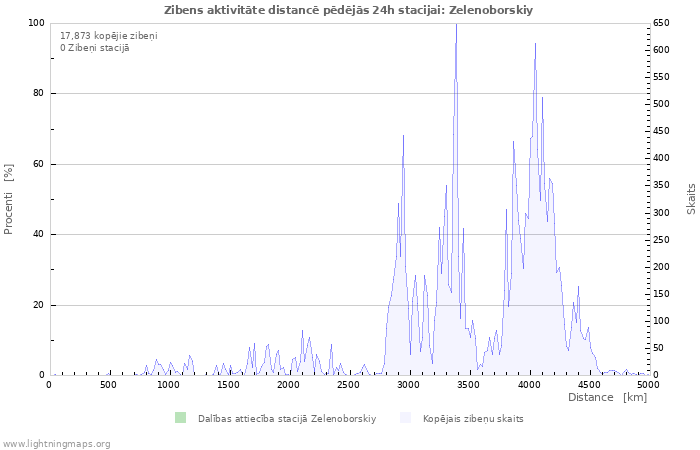Grafiki: Zibens aktivitāte distancē