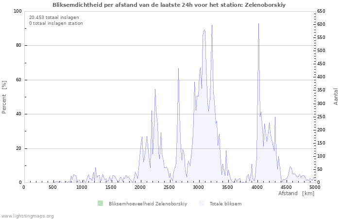 Grafieken: Bliksemdichtheid per afstand