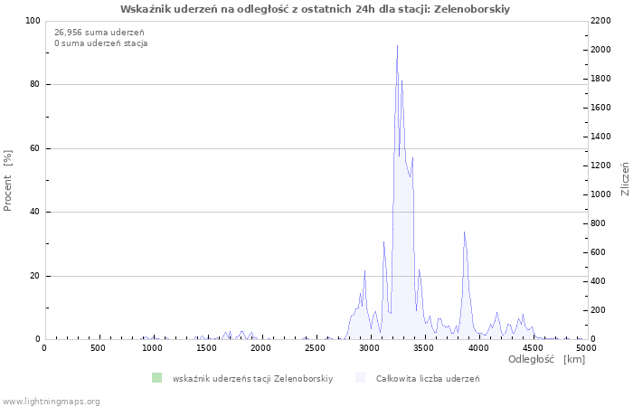 Wykresy: Wskaźnik uderzeń na odległość