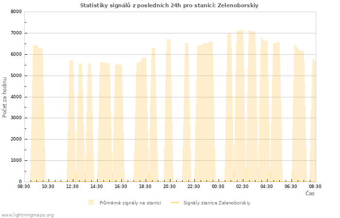 Grafy: Statistiky signálů