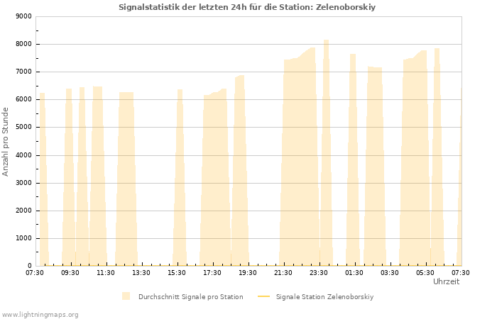 Diagramme: Signalstatistik