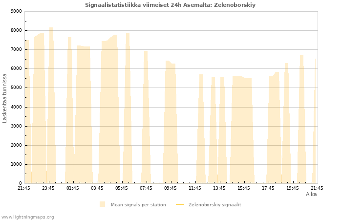Graafit: Signaalistatistiikka