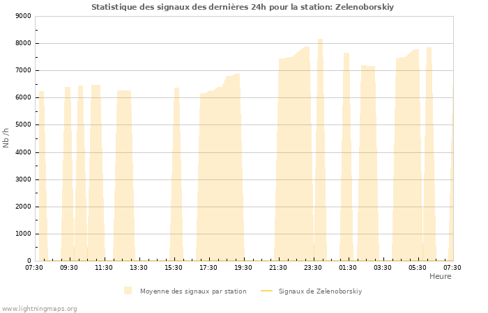 Graphes: Statistique des signaux