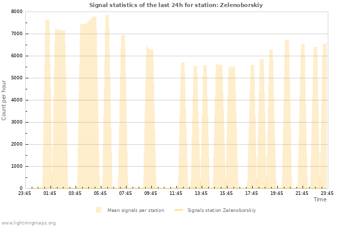 Grafikonok: Signal statistics