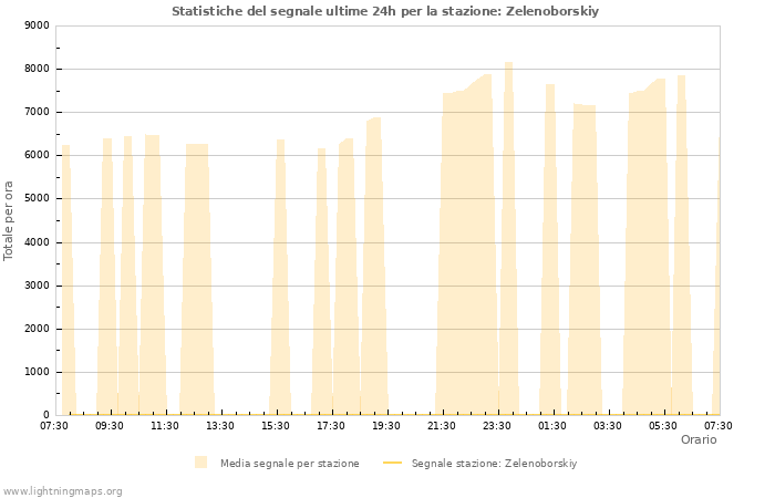 Grafico: Statistiche del segnale