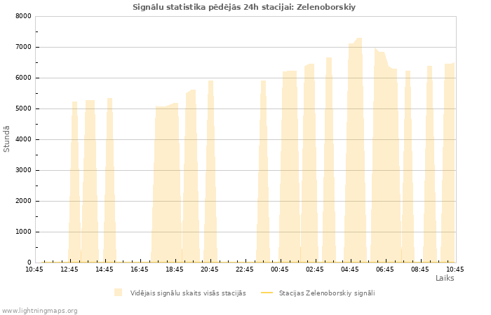 Grafiki: Signālu statistika