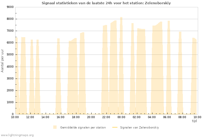 Grafieken: Signaal statistieken