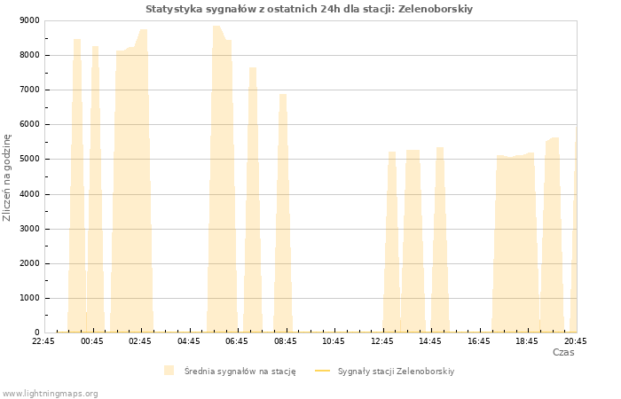 Wykresy: Statystyka sygnałów