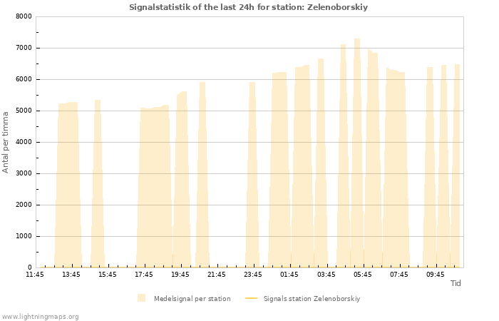 Grafer: Signalstatistik