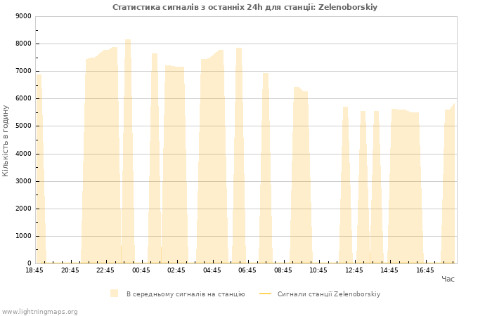 Графіки: Статистика сигналів