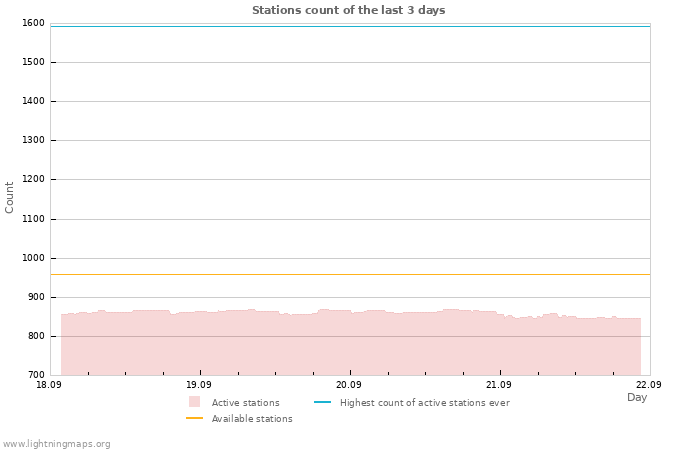 Graphs: Stations count