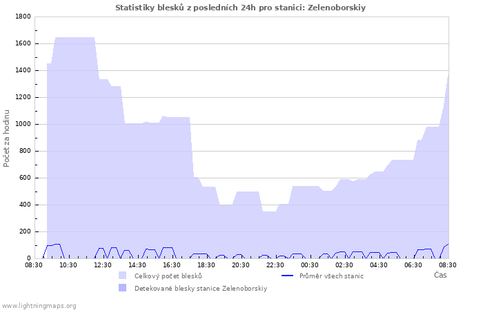 Grafy: Statistiky blesků