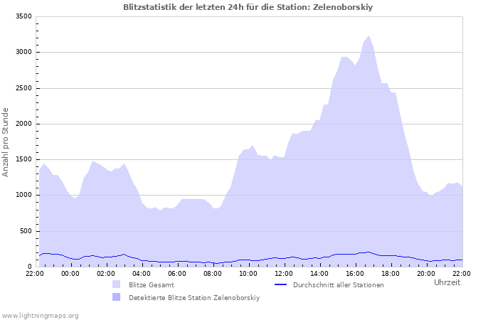 Diagramme: Blitzstatistik