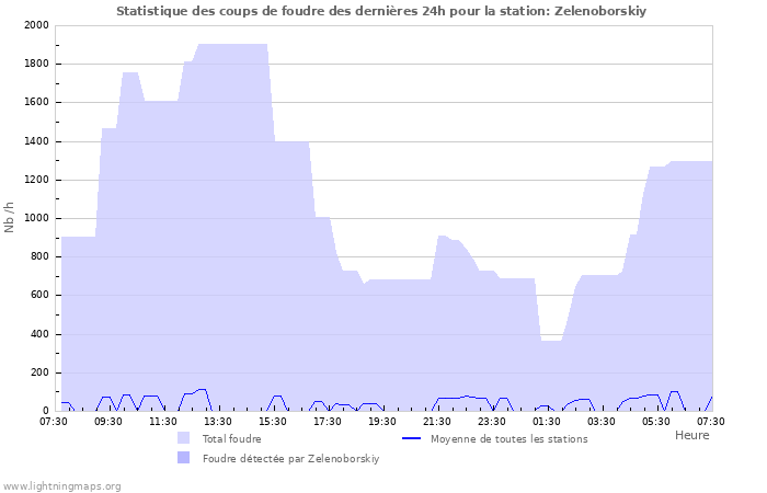 Graphes: Statistique des coups de foudre