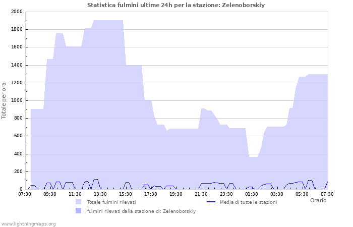 Grafico: Statistica fulmini