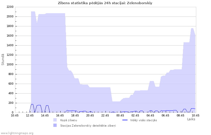 Grafiki: Zibens statistika