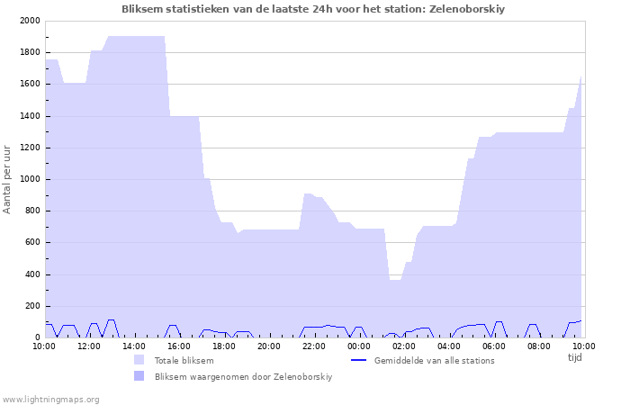 Grafieken: Bliksem statistieken